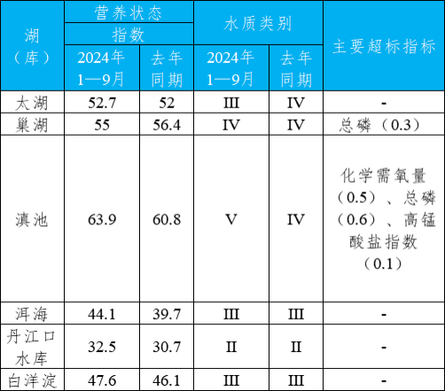 生态环境部公布2024年第三季度和1-9月全国地表水环境质量状况