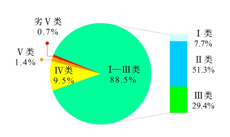 生态环境部公布2024年第三季度和1-9月全国地表水环境质量状况