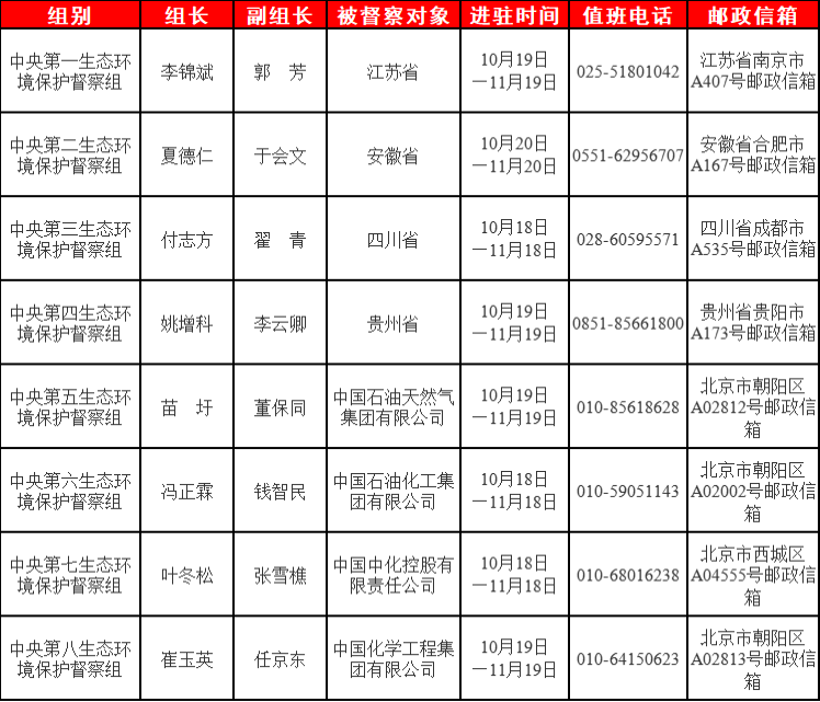 第三轮第三批中央生态环境保护督察全面启动！8个组长亮相！