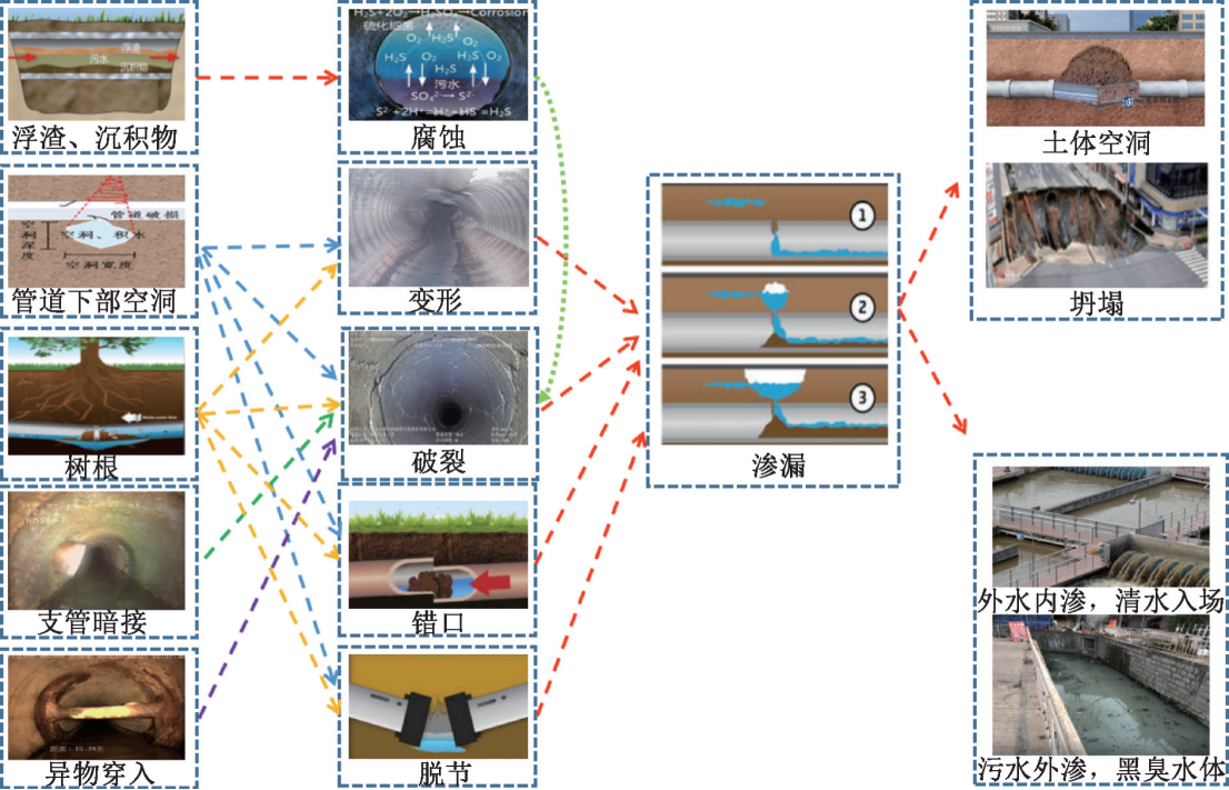 污水管网重大缺陷快速识别方法研究
