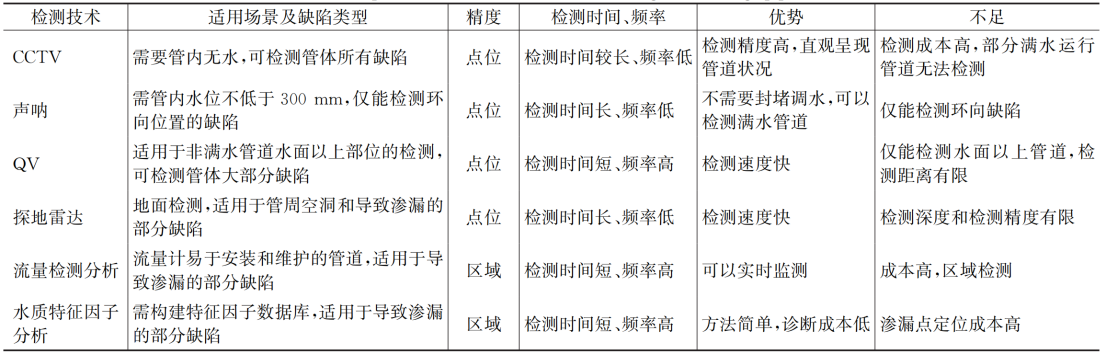 污水管网重大缺陷快速识别方法研究