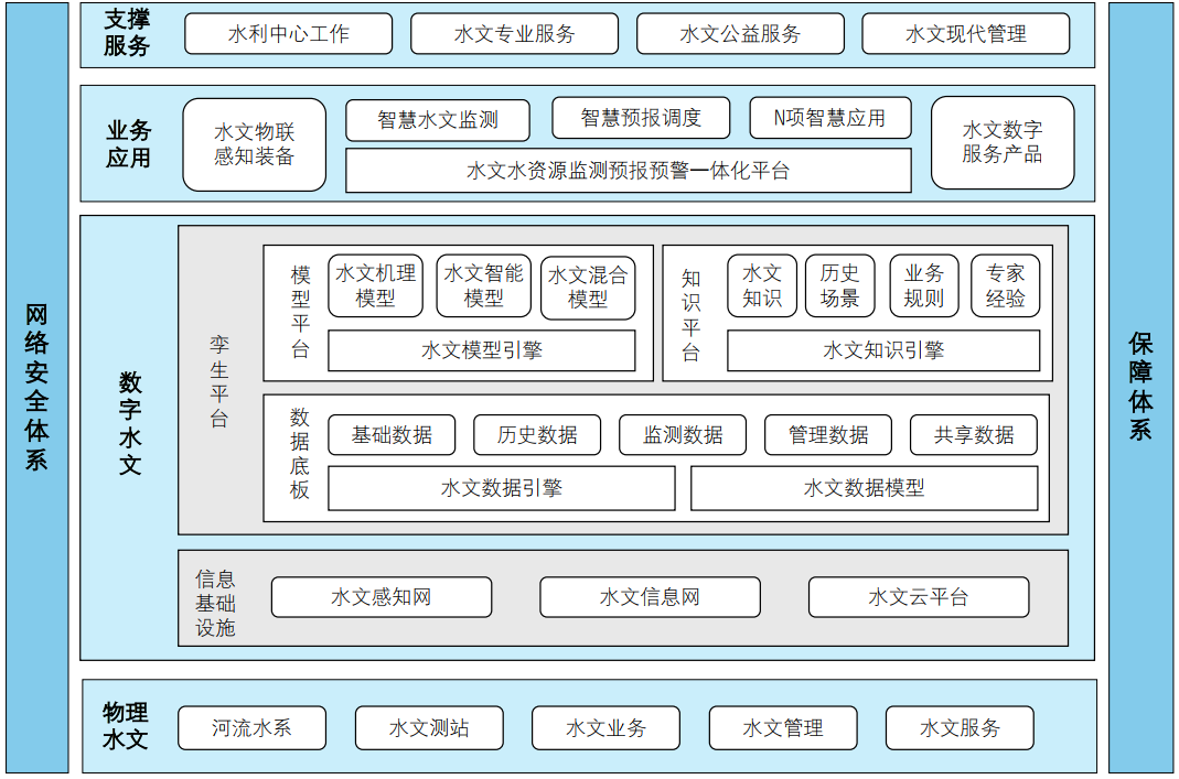 智慧水文建设思考与长江实践