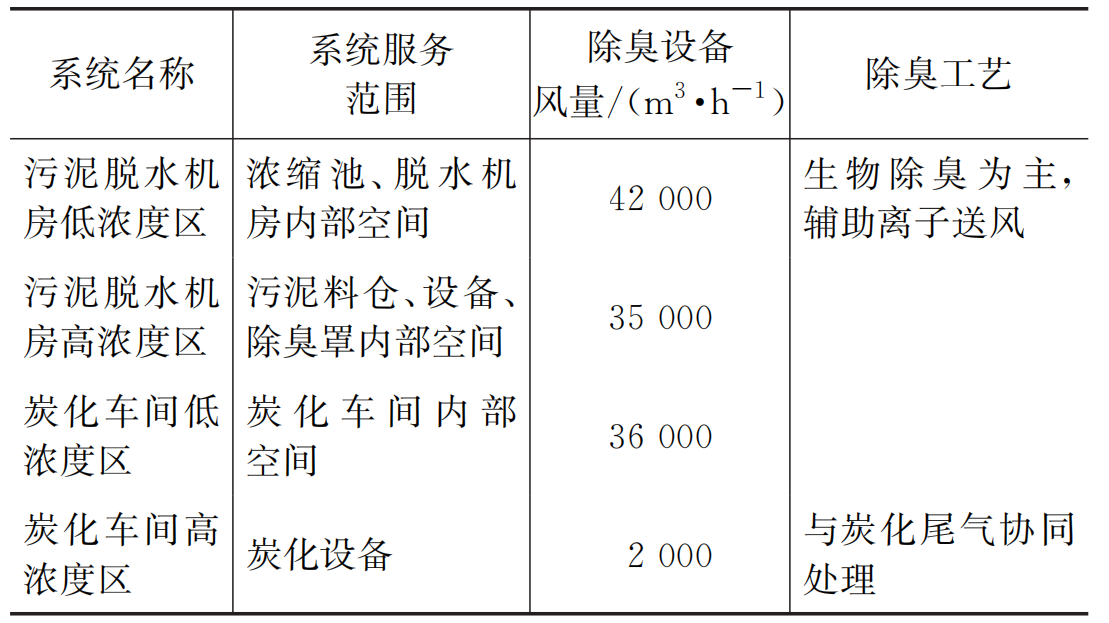 含水率98%→5% 污泥炭化极度减量在全地下污水厂的应用