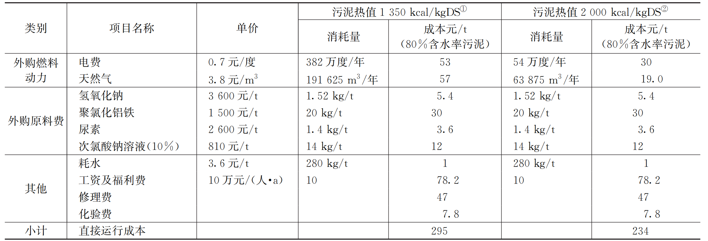 含水率98%→5% 污泥炭化极度减量在全地下污水厂的应用