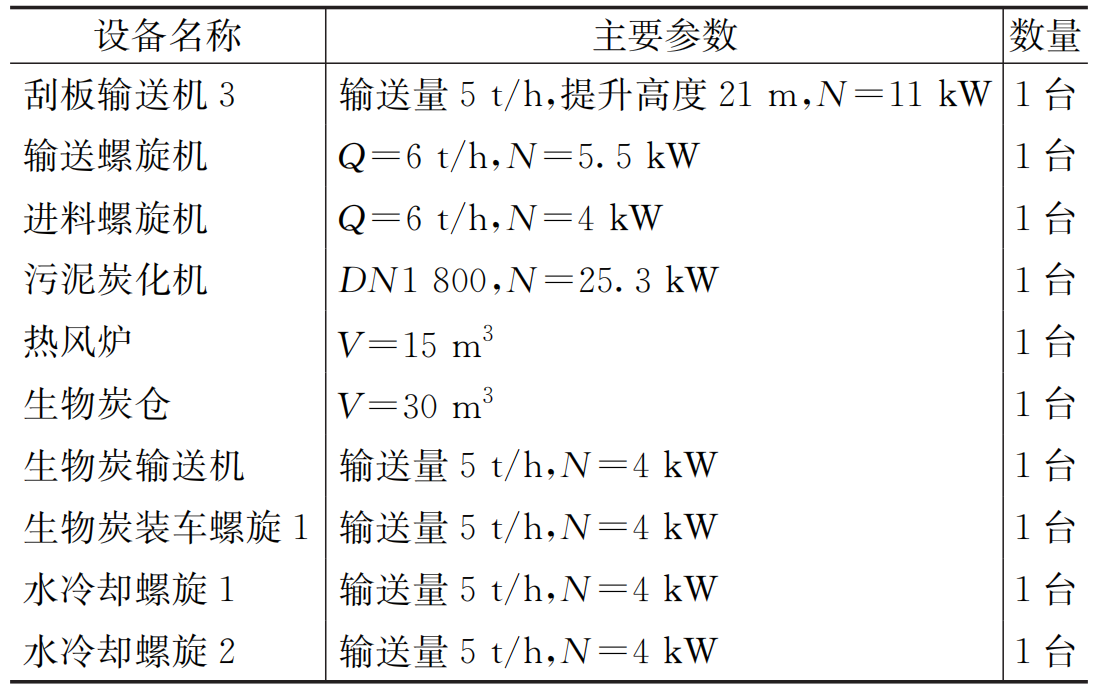 含水率98%→5% 污泥炭化极度减量在全地下污水厂的应用