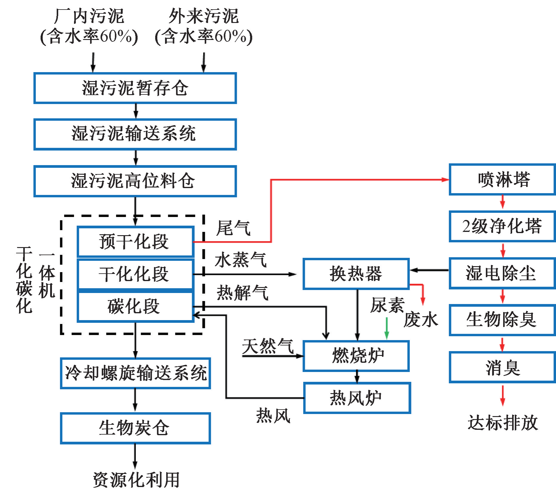 含水率98%→5% 污泥炭化极度减量在全地下污水厂的应用