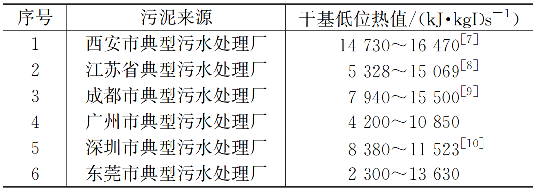 含水率98%→5% 污泥炭化极度减量在全地下污水厂的应用