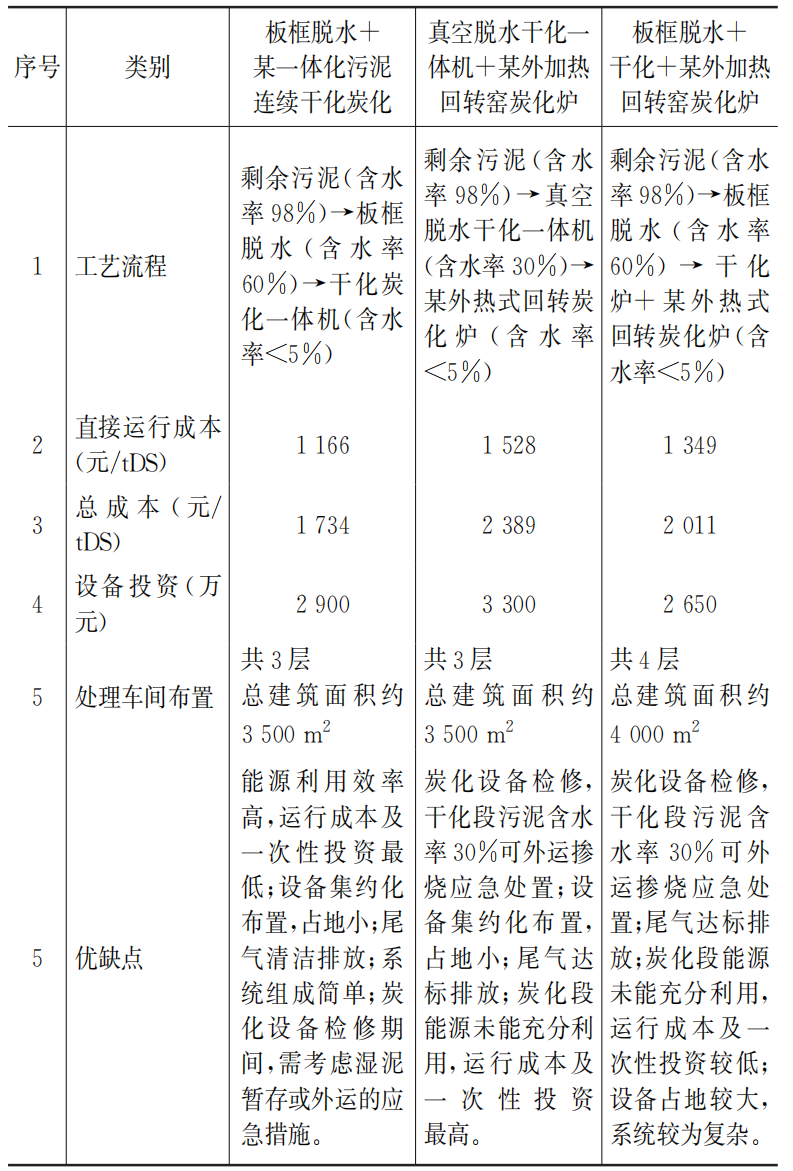 含水率98%→5% 污泥炭化极度减量在全地下污水厂的应用