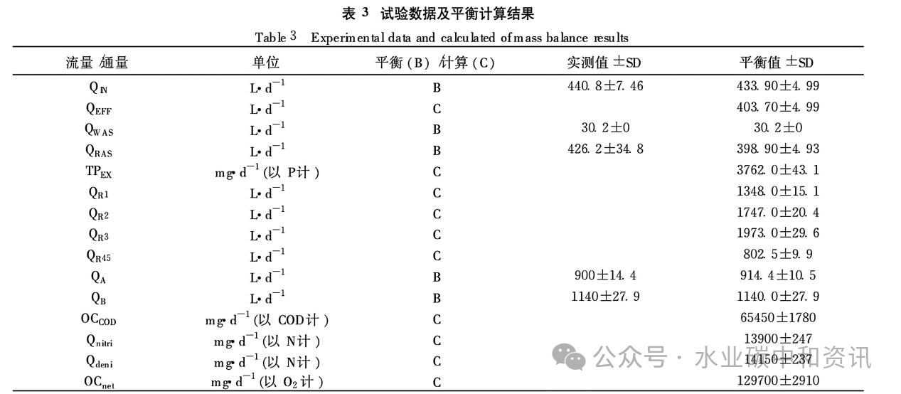 污水处理厂原始数据可靠性评价