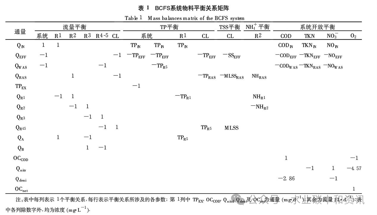 污水处理厂原始数据可靠性评价