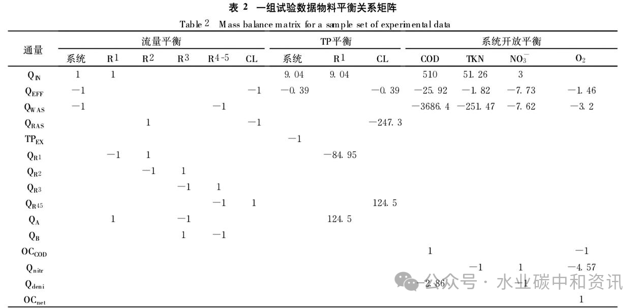 污水处理厂原始数据可靠性评价