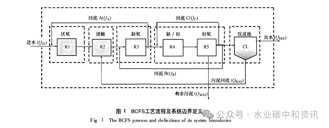 污水处理厂原始数据可靠性评价