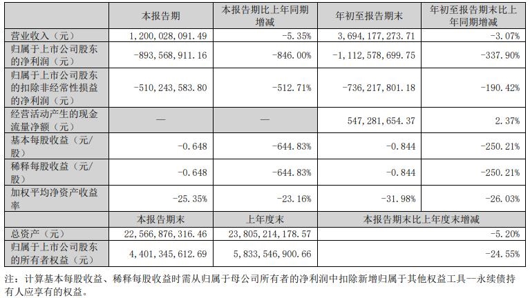 启迪环境：前三季度净利润亏损约11.13亿元