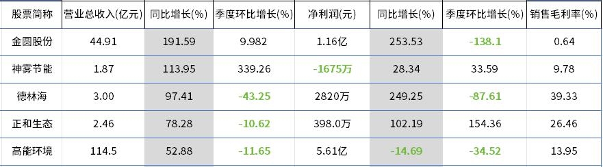 120家环保上市企业前三季度业绩汇总 总营收超过2079亿元