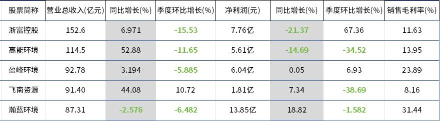 120家环保上市企业前三季度业绩汇总 总营收超过2079亿元