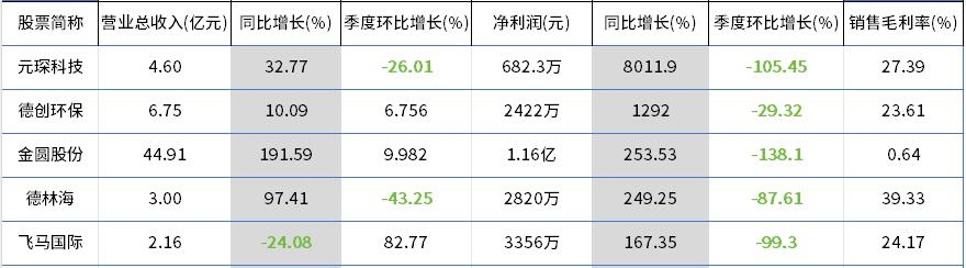 120家环保上市企业前三季度业绩汇总 总营收超过2079亿元