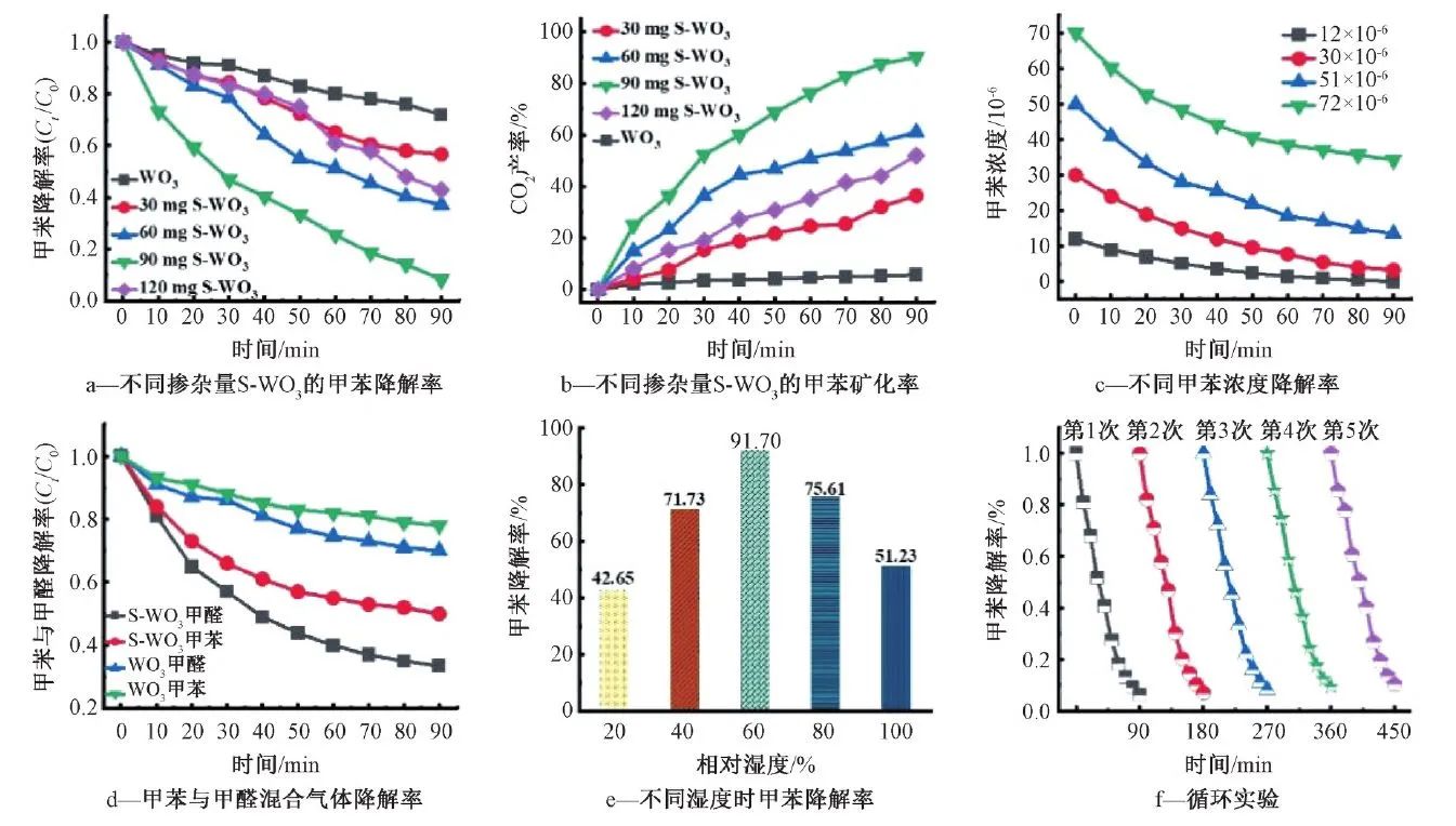 罗胜联教授团队：硫离子掺杂促进WO₃纳米线高效光催化降解甲苯