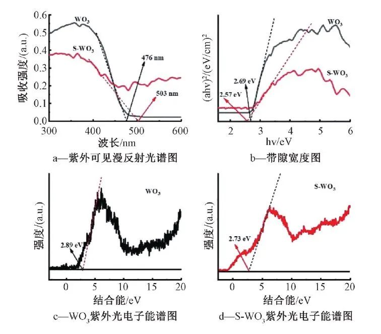 罗胜联教授团队：硫离子掺杂促进WO₃纳米线高效光催化降解甲苯