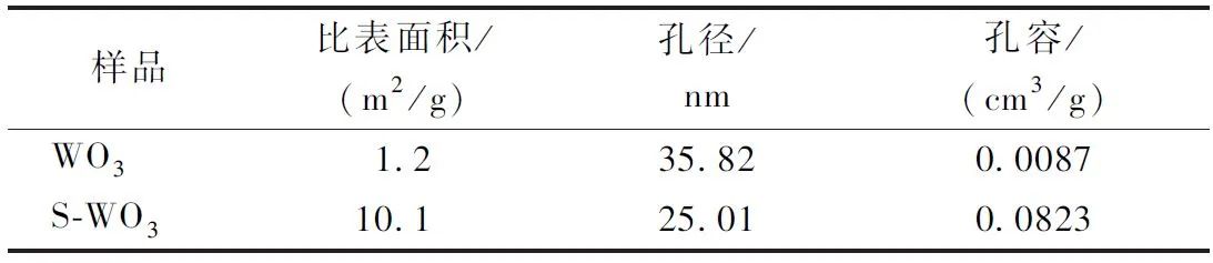 罗胜联教授团队：硫离子掺杂促进WO₃纳米线高效光催化降解甲苯