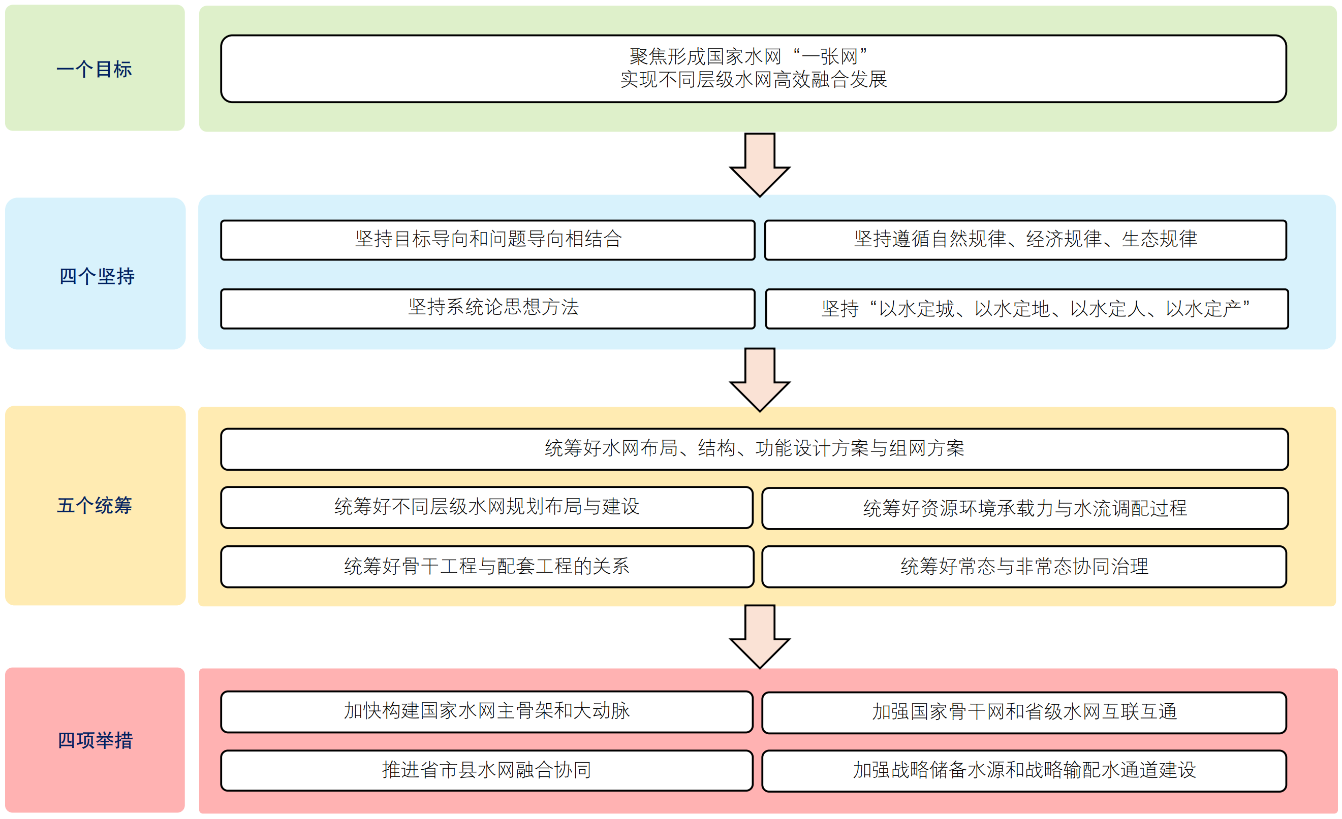 国家水网各层级协同建设思考