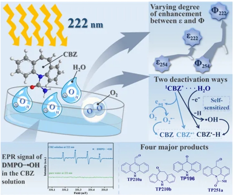 北京科技大学敖秀玮、清华大学孙文俊团队ES&T：222纳米远紫外光在卡马西平光降解过程中原位生成的活性氧——水分子的意外作用
