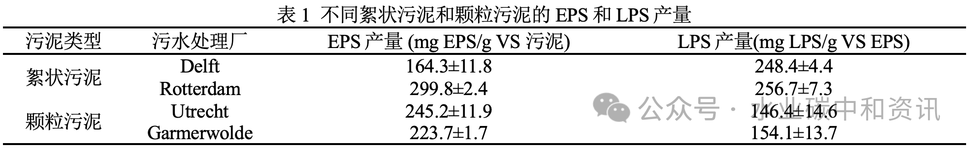 脂多糖对EPS凝胶特性影响：颗粒与絮状污泥间差异