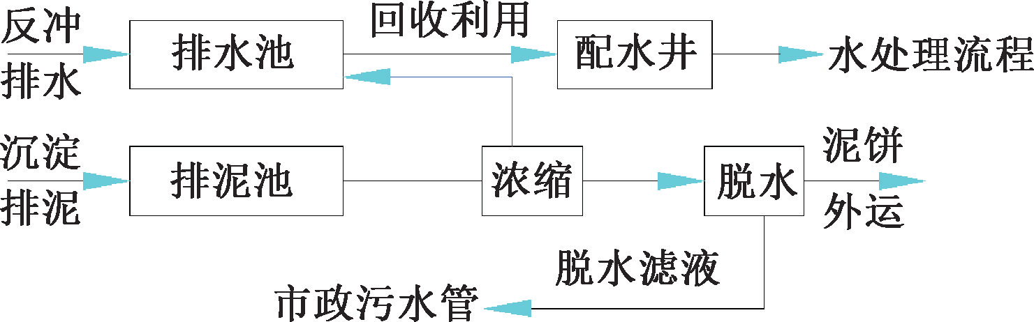 给水厂污泥特性及排泥水处理设备选型要点