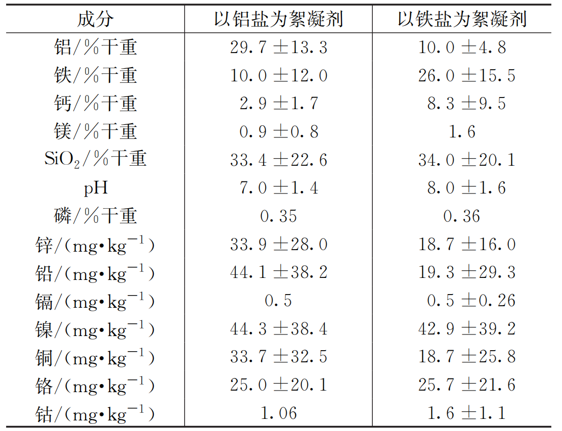 给水厂污泥特性及排泥水处理设备选型要点