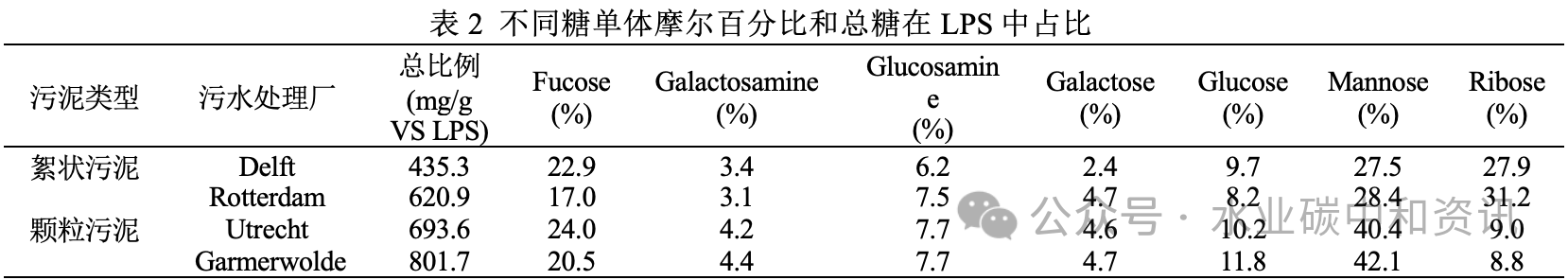 脂多糖对EPS凝胶特性影响：颗粒与絮状污泥间差异