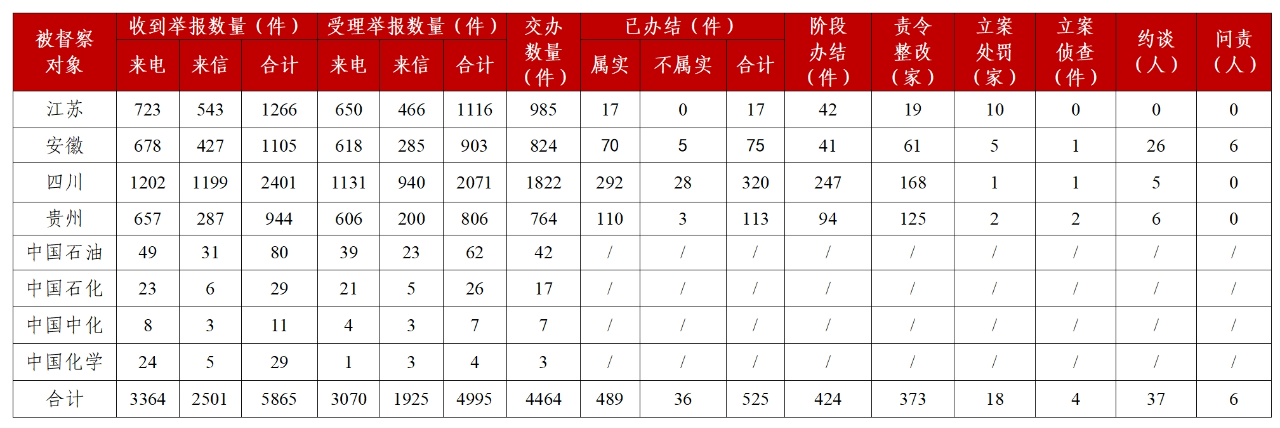 第三轮第三批中央环保督察全面下沉 已受理有效举报4995件！