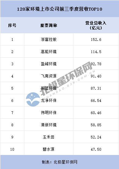 120家环境上市公司三季度报出炉：不足三成企业实现营利双增