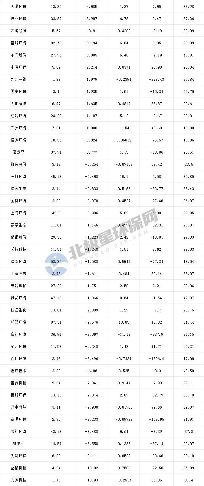 120家环境上市公司三季度报出炉：不足三成企业实现营利双增