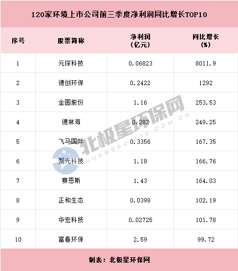 120家环境上市公司三季度报出炉：不足三成企业实现营利双增