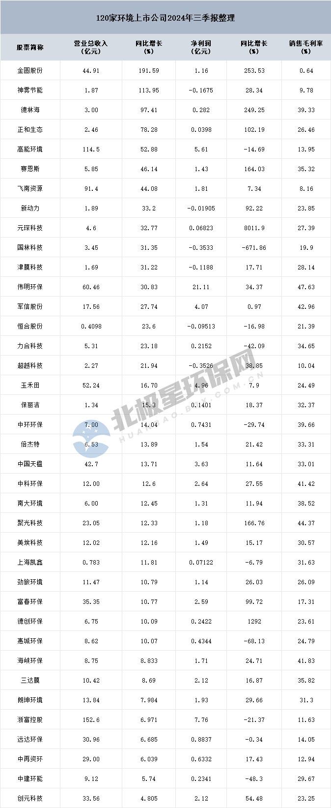 120家环境上市公司三季度报出炉：不足三成企业实现营利双增