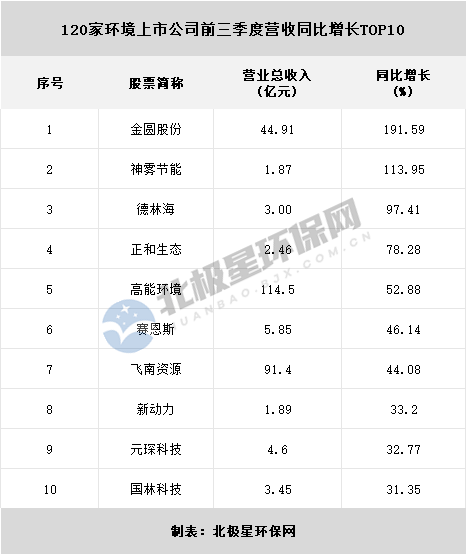 120家环境上市公司三季度报出炉：不足三成企业实现营利双增