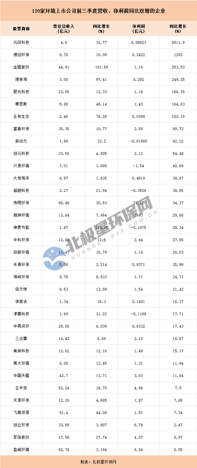 120家环境上市公司三季度报出炉：不足三成企业实现营利双增