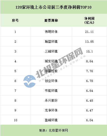 120家环境上市公司三季度报出炉：不足三成企业实现营利双增