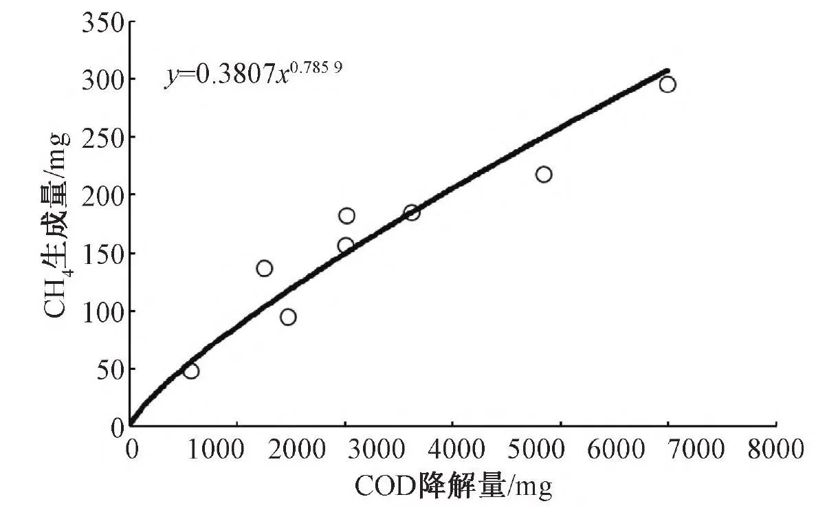 郑兴灿总工团队：化粪池夏季温室气体排放特征分析与甲烷排放因子测算