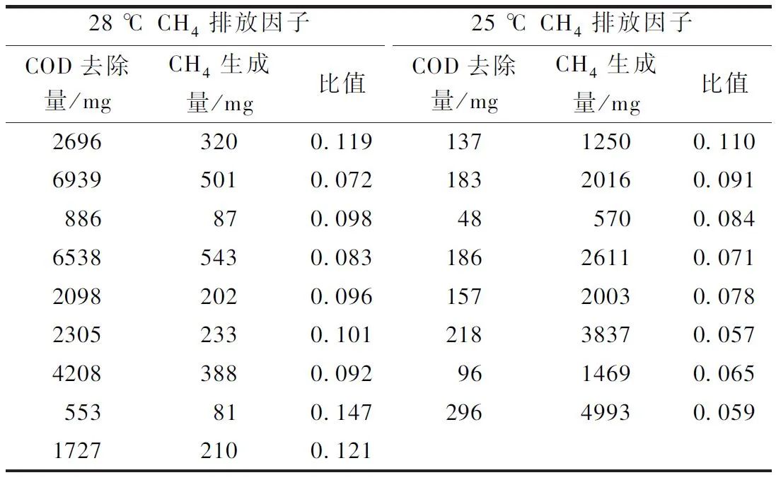 郑兴灿总工团队：化粪池夏季温室气体排放特征分析与甲烷排放因子测算