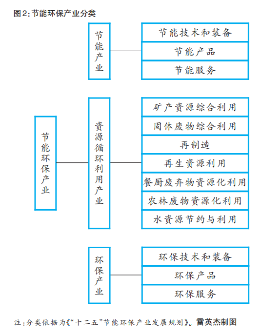 15万亿 节能环保产业迎来“黄金期”