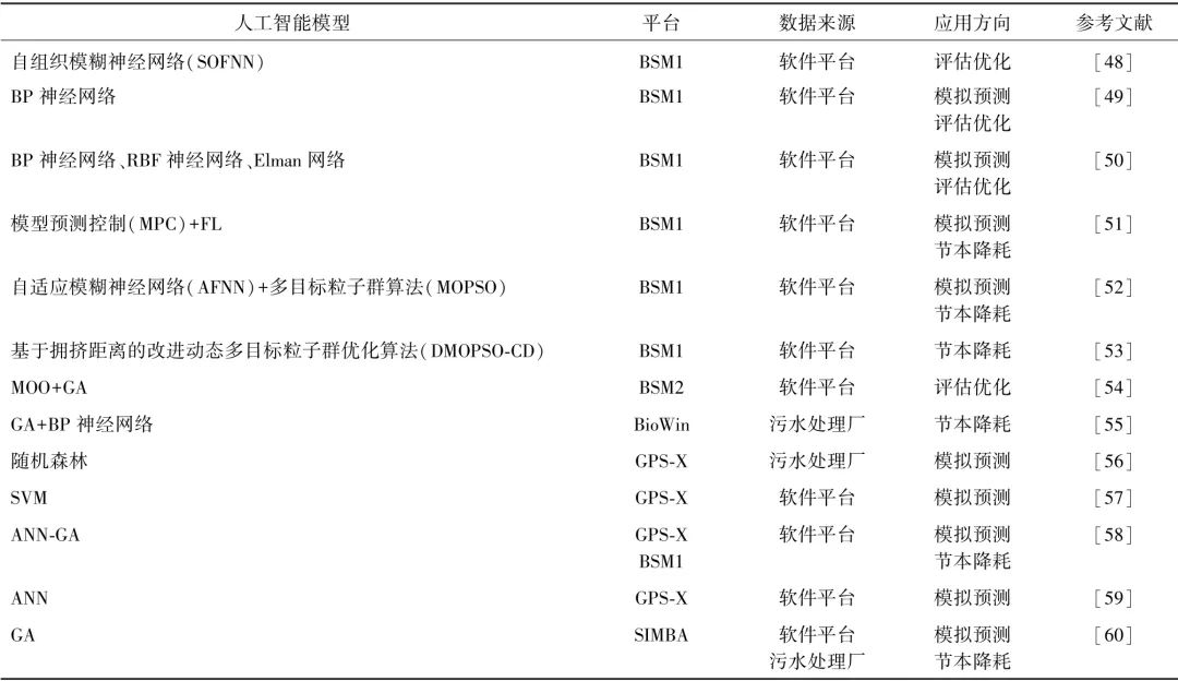 人工智能与活性污泥仿真软件在污水处理中的协同应用