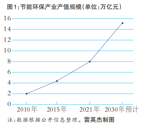 15万亿 节能环保产业迎来“黄金期”