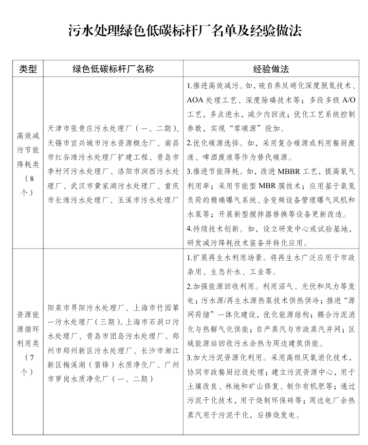 国家发改委发布45个污水处理绿色低碳标杆厂名单！