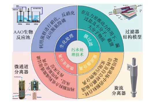 汪华林院士团队：污水制氢的现状与未来