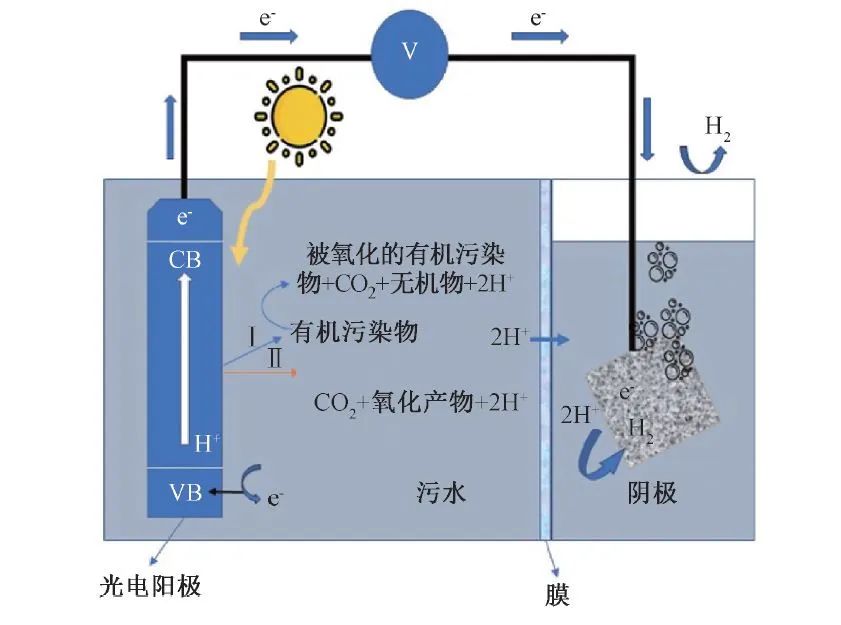 汪华林院士团队：污水制氢的现状与未来