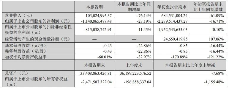 东方园林前三季度营收下降61% 净利亏损22.8亿