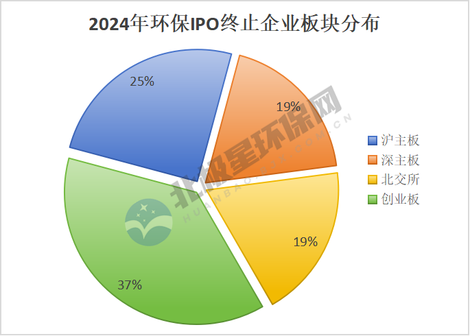 环保IPO寒冬：16家企业终止 近百亿融资搁浅！