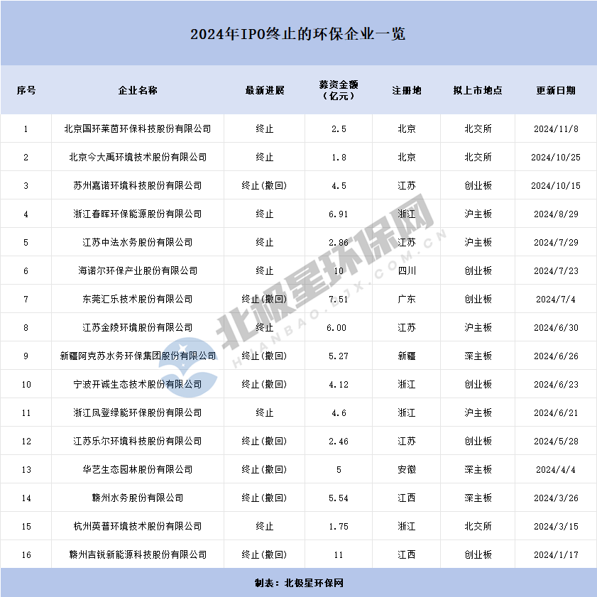 环保IPO寒冬：16家企业终止 近百亿融资搁浅！