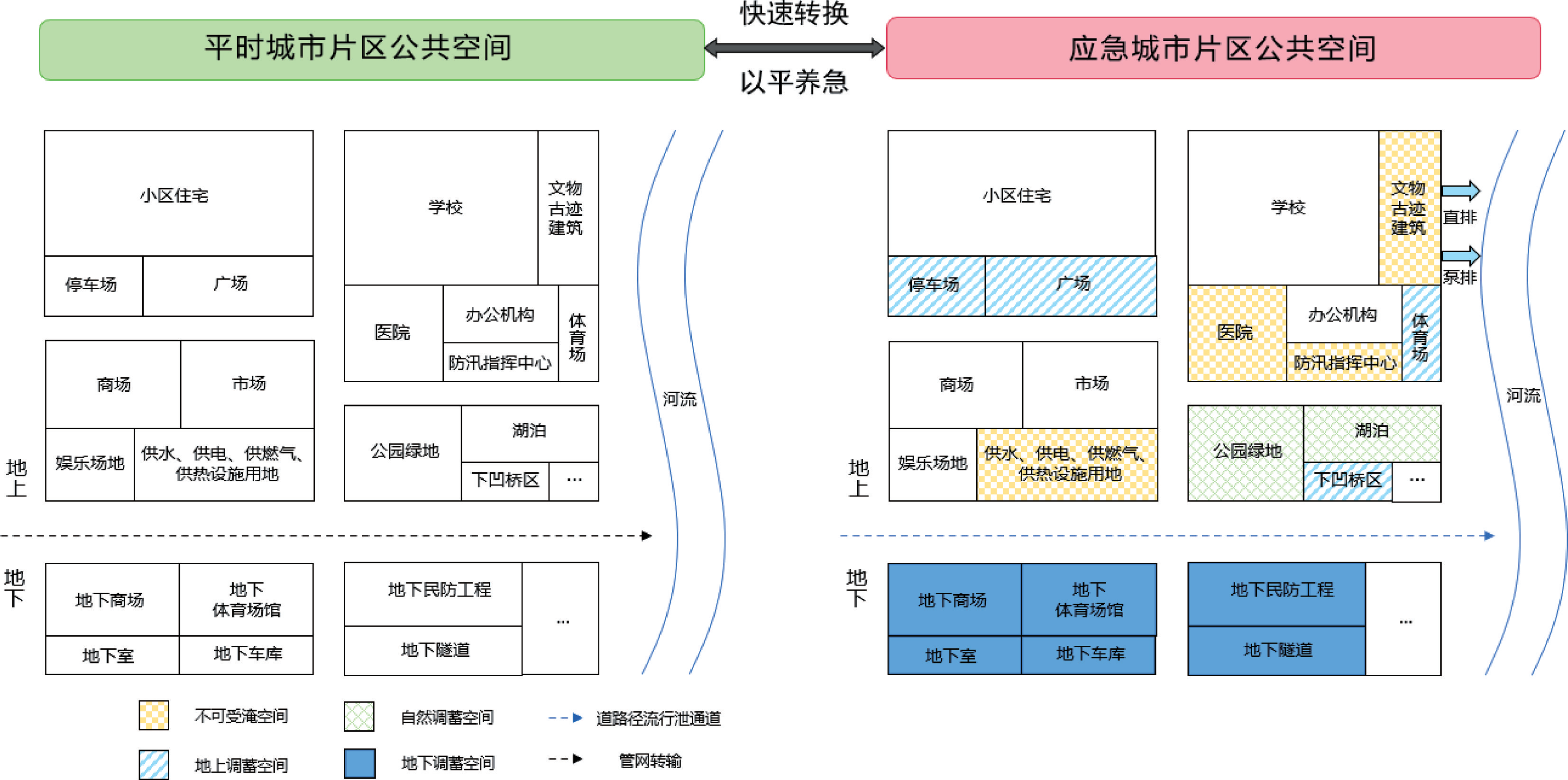  国内外城市平急两用排水防涝系统