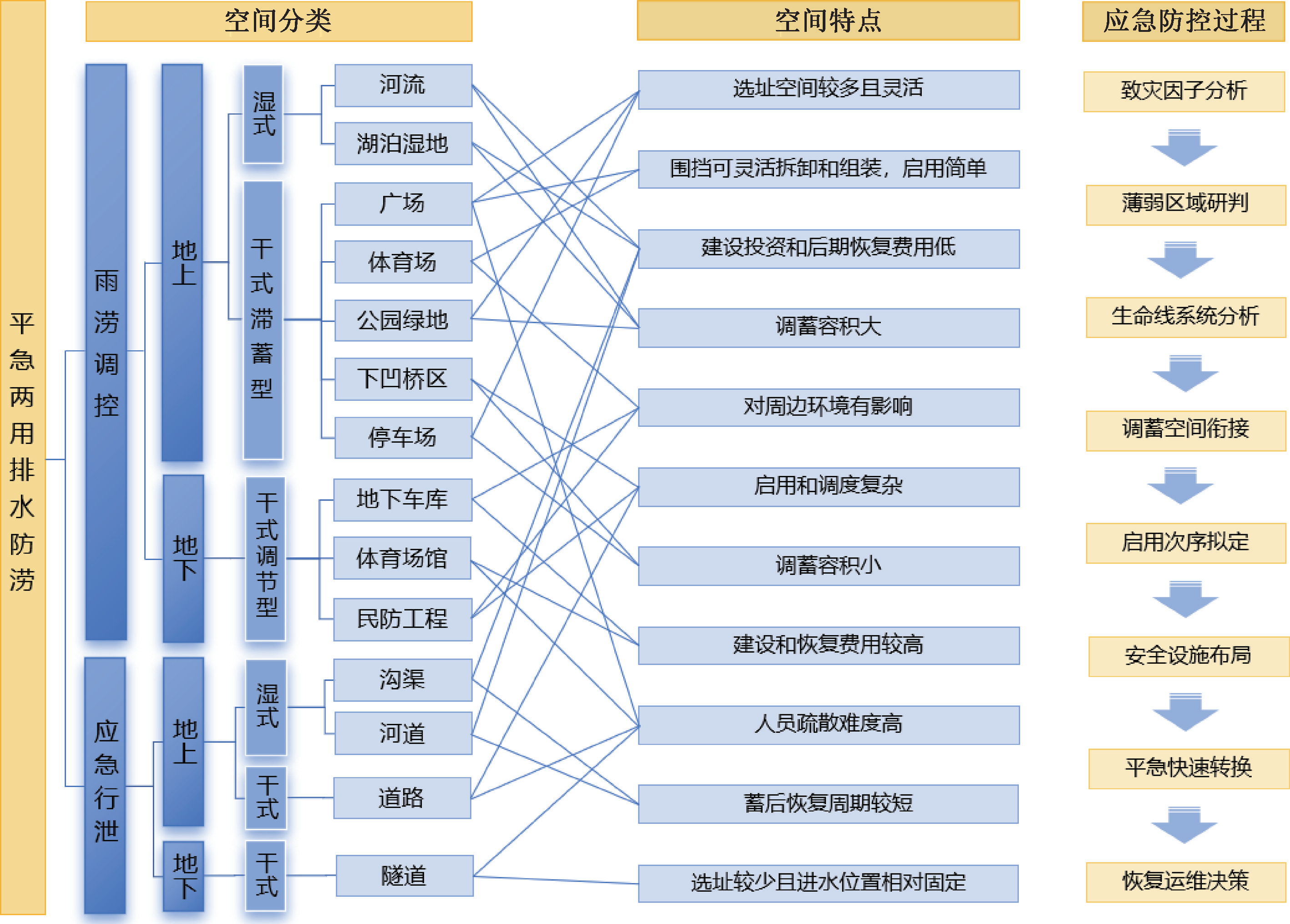  国内外城市平急两用排水防涝系统